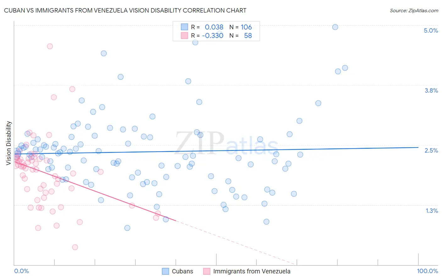 Cuban vs Immigrants from Venezuela Vision Disability