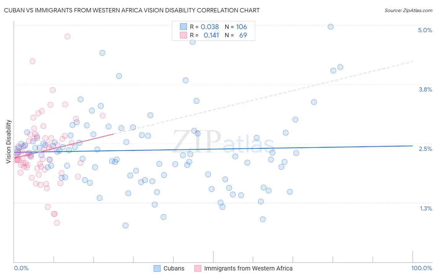 Cuban vs Immigrants from Western Africa Vision Disability