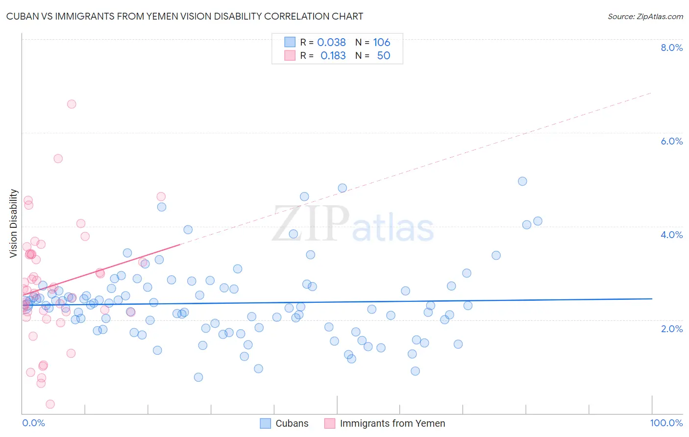 Cuban vs Immigrants from Yemen Vision Disability