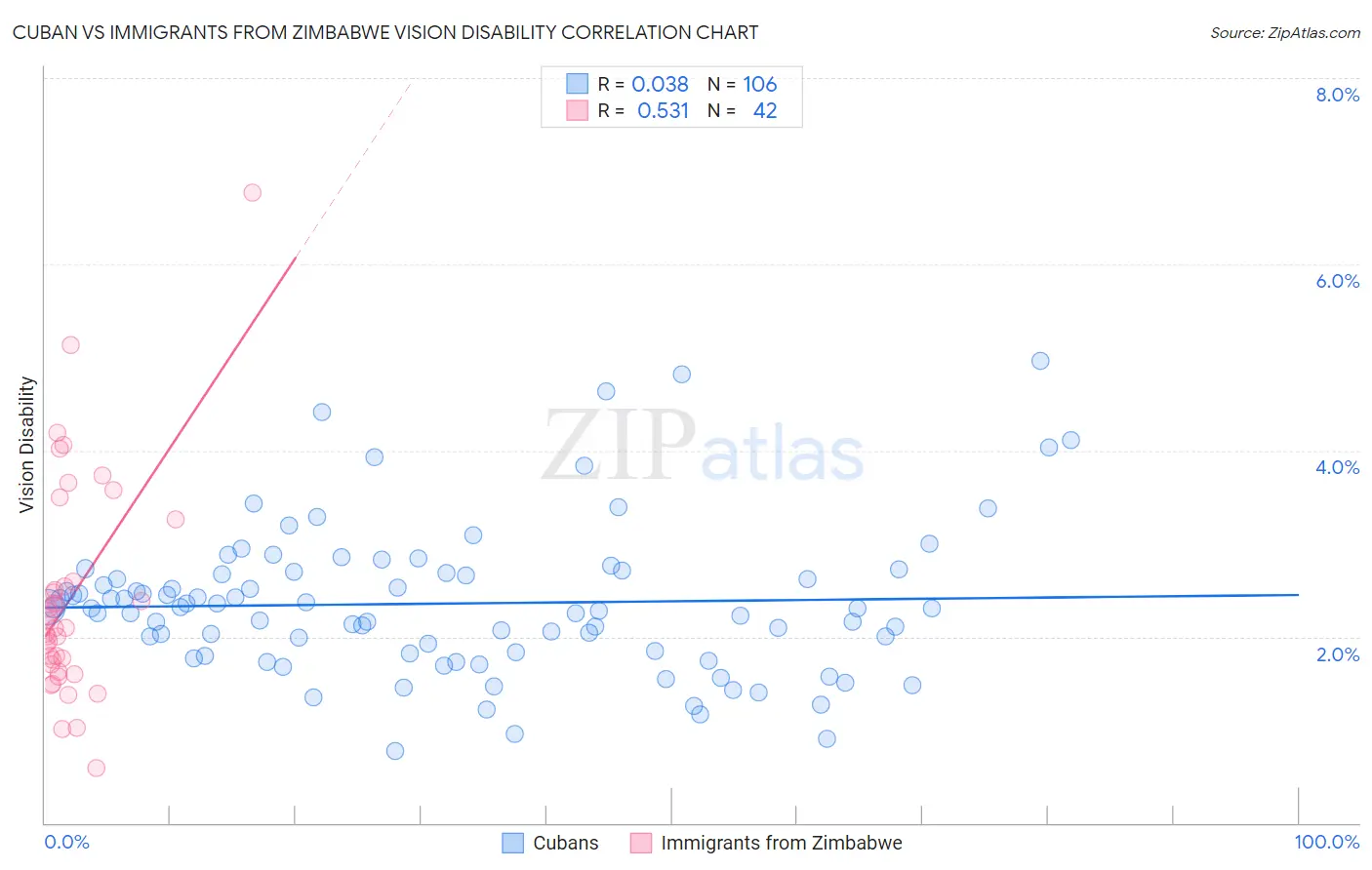 Cuban vs Immigrants from Zimbabwe Vision Disability