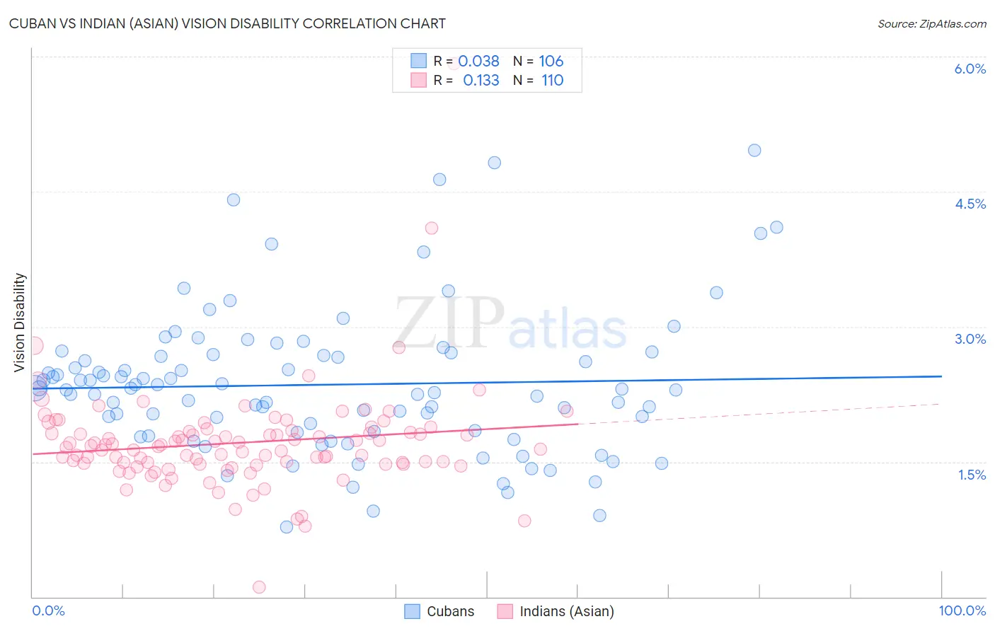 Cuban vs Indian (Asian) Vision Disability