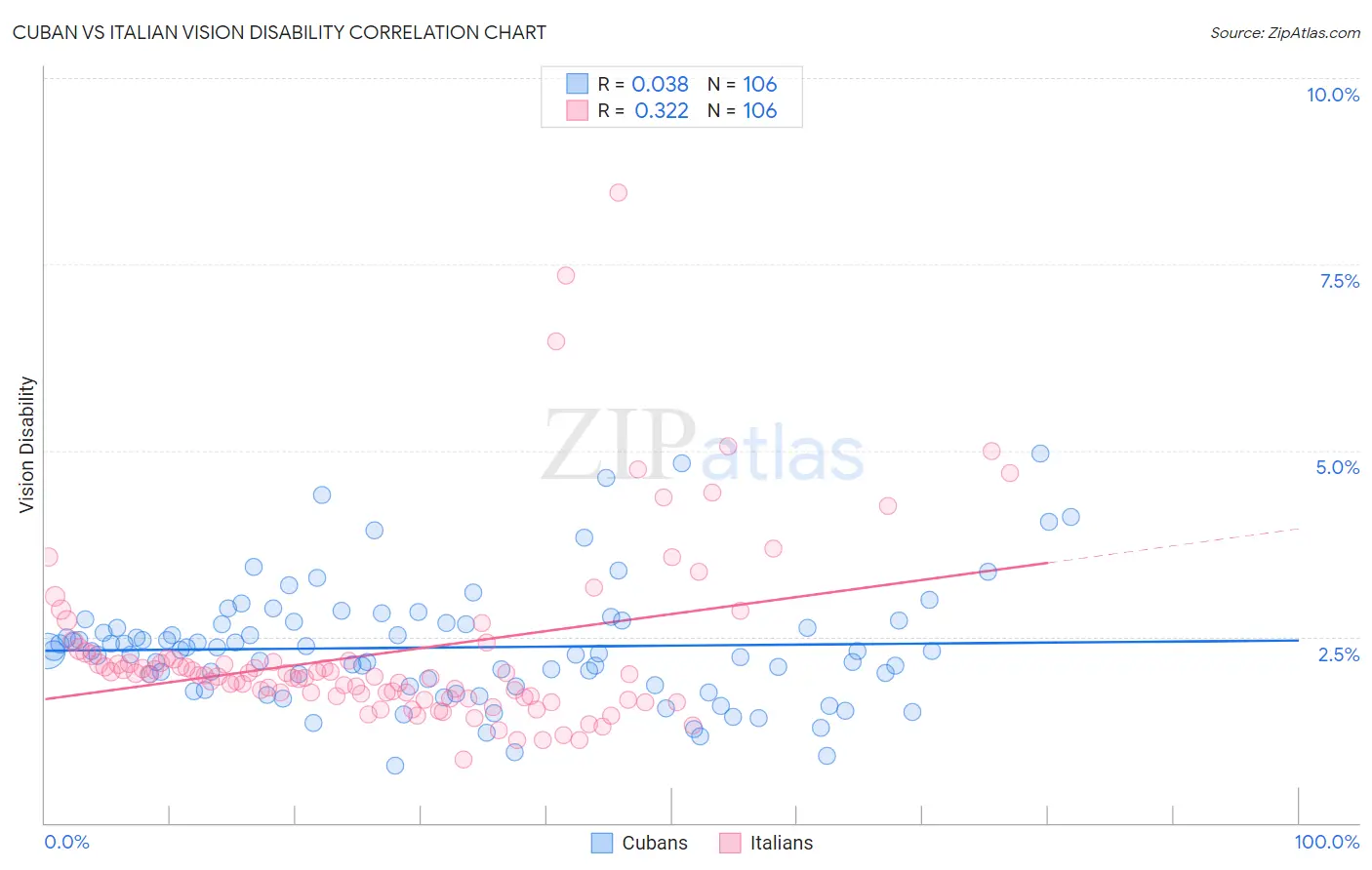 Cuban vs Italian Vision Disability