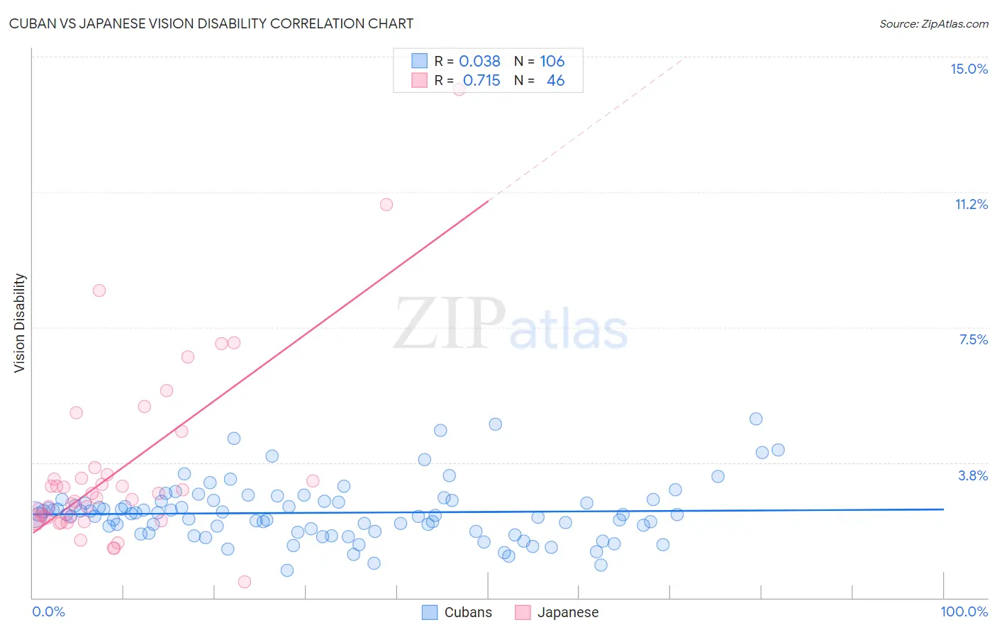 Cuban vs Japanese Vision Disability