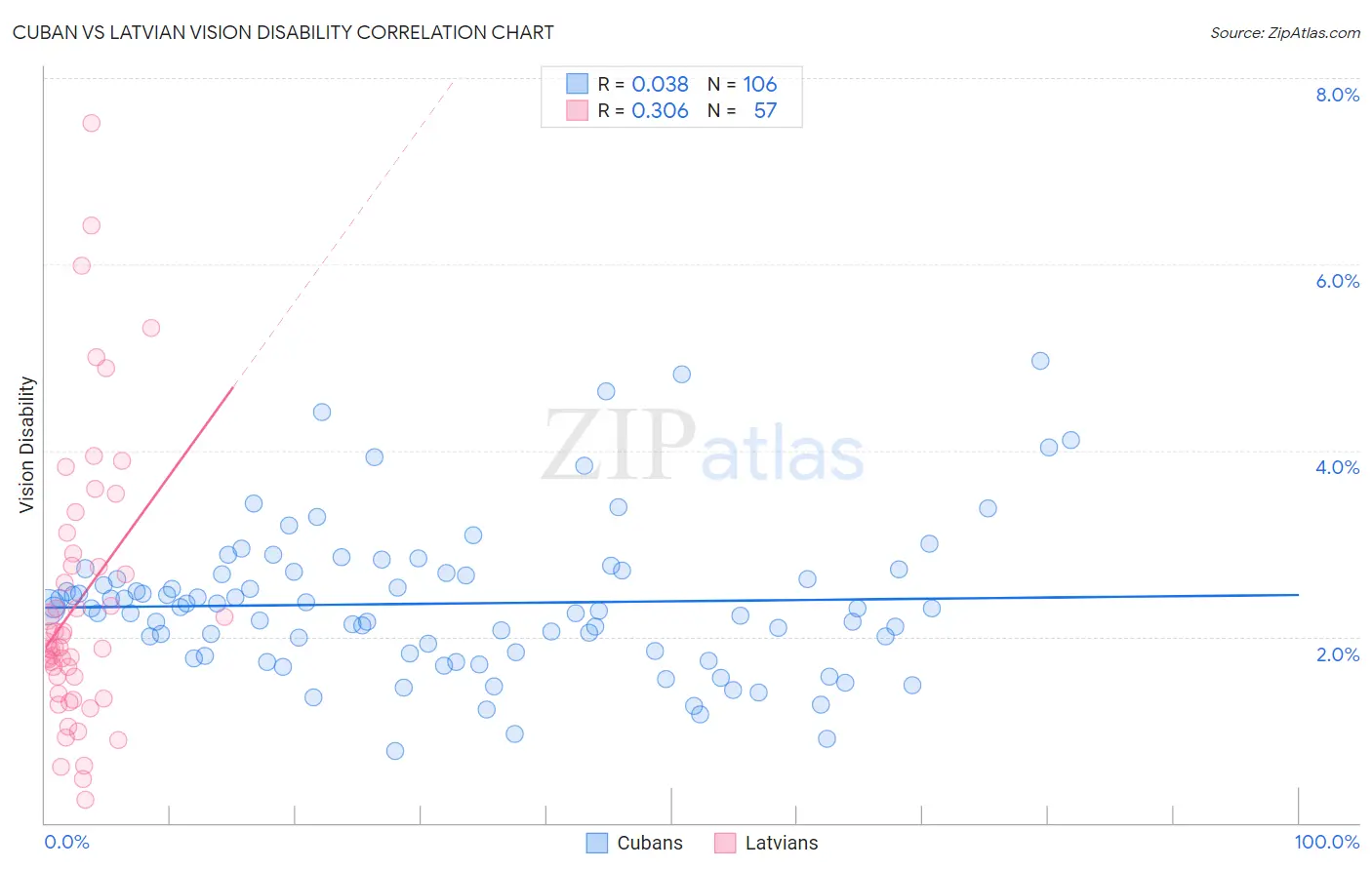 Cuban vs Latvian Vision Disability