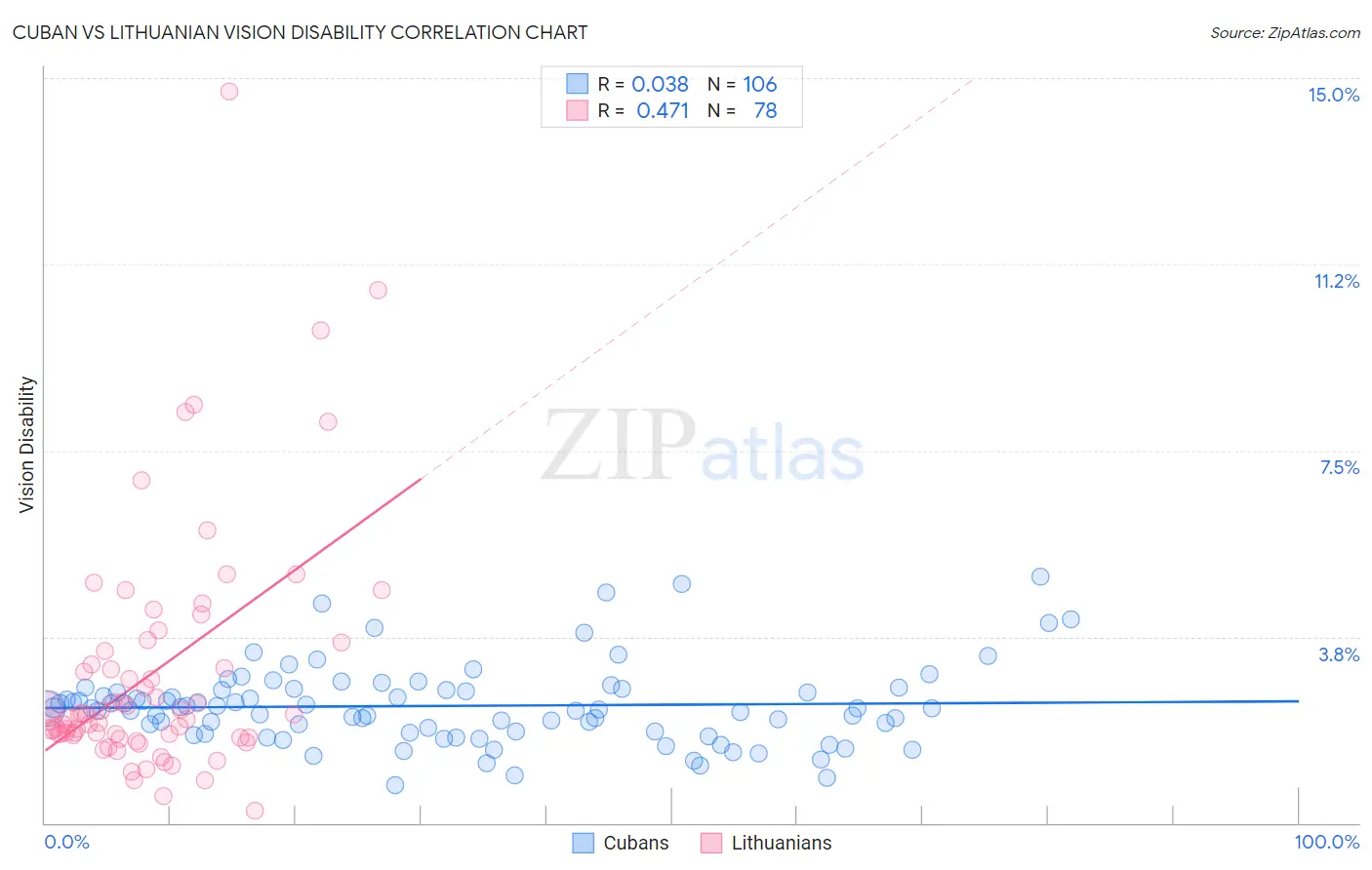 Cuban vs Lithuanian Vision Disability