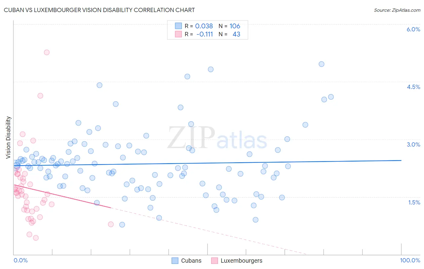 Cuban vs Luxembourger Vision Disability