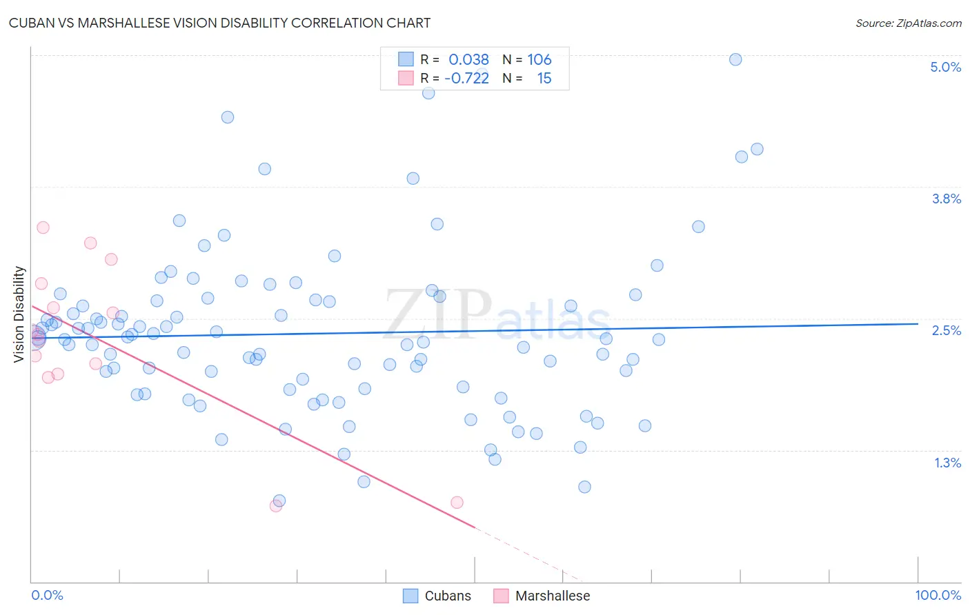Cuban vs Marshallese Vision Disability