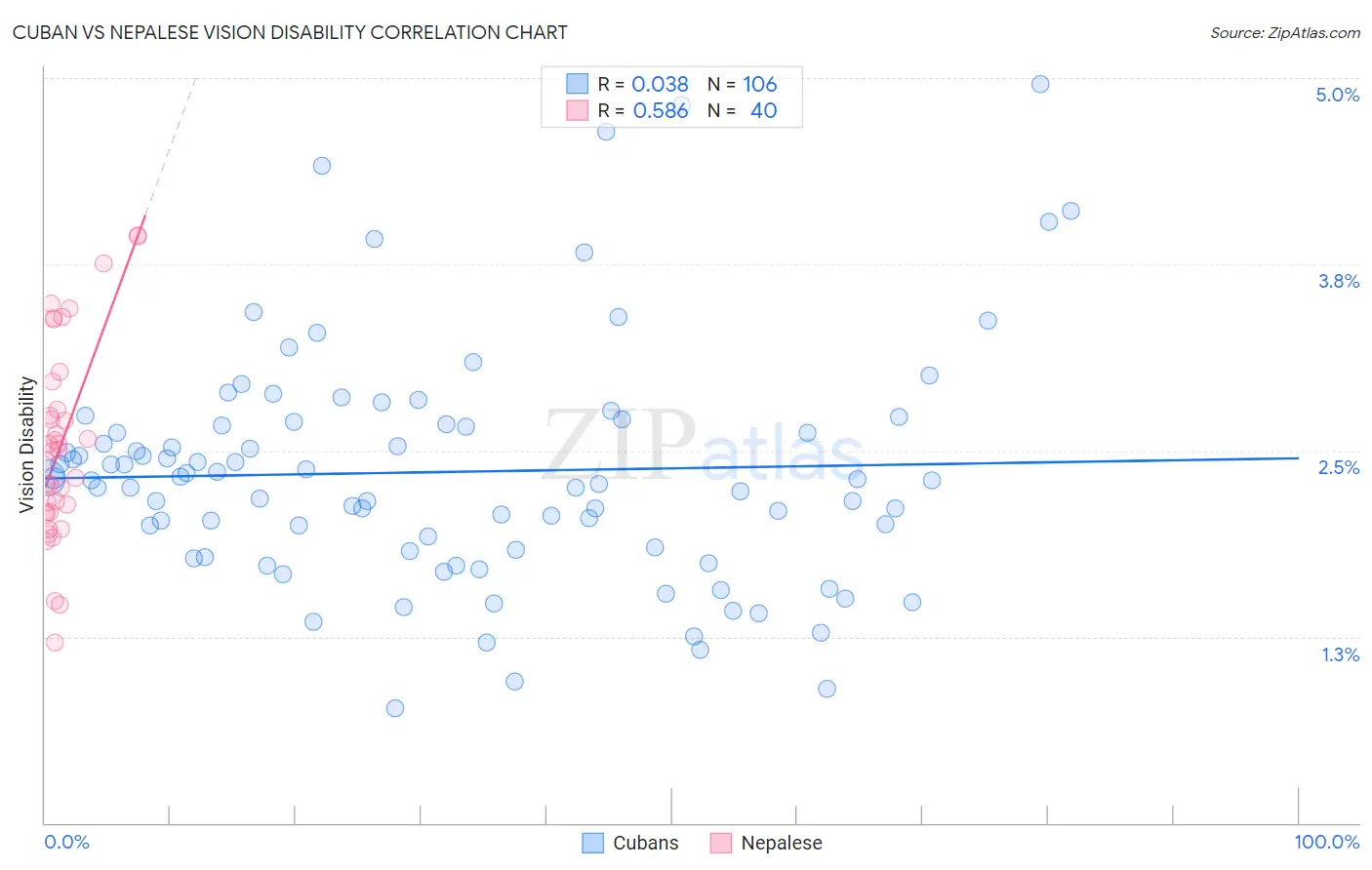 Cuban vs Nepalese Vision Disability