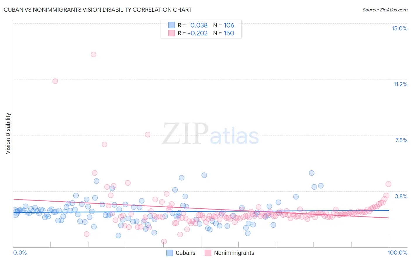Cuban vs Nonimmigrants Vision Disability