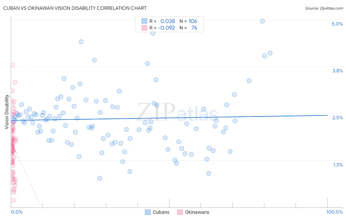Cuban vs Okinawan Vision Disability