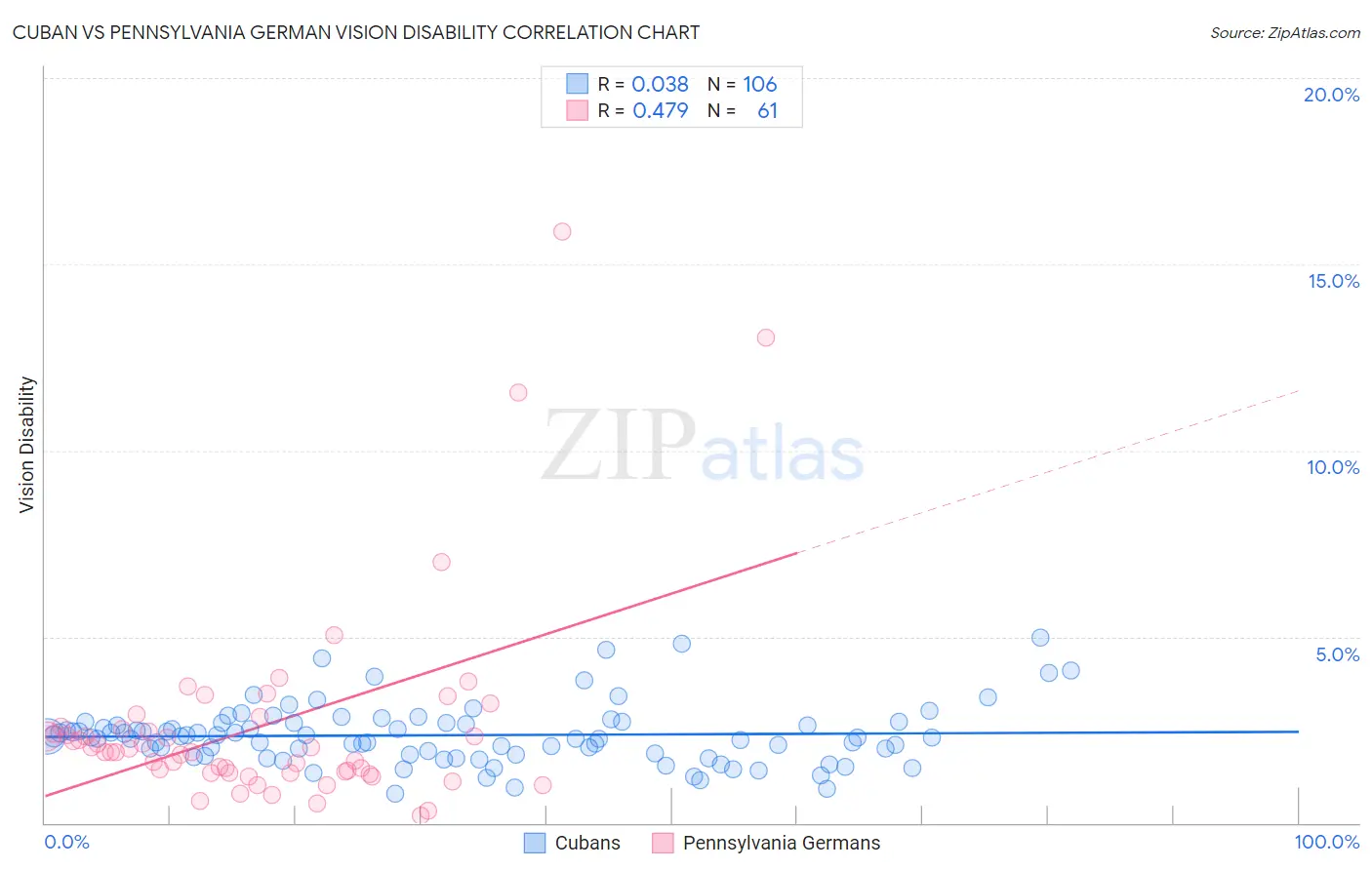 Cuban vs Pennsylvania German Vision Disability