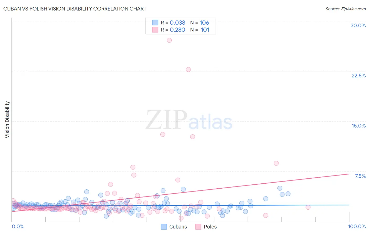Cuban vs Polish Vision Disability