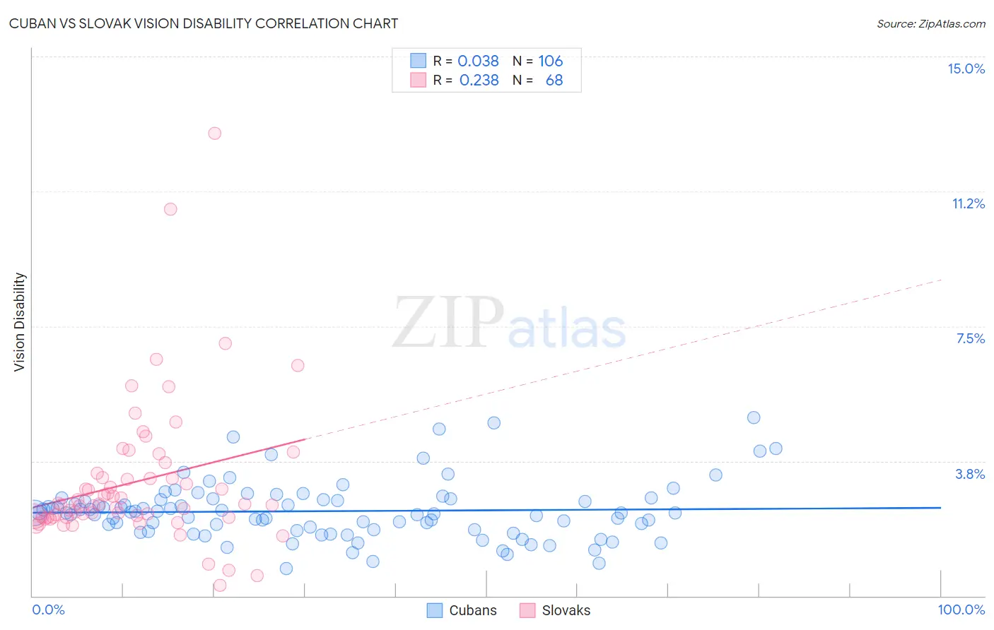 Cuban vs Slovak Vision Disability