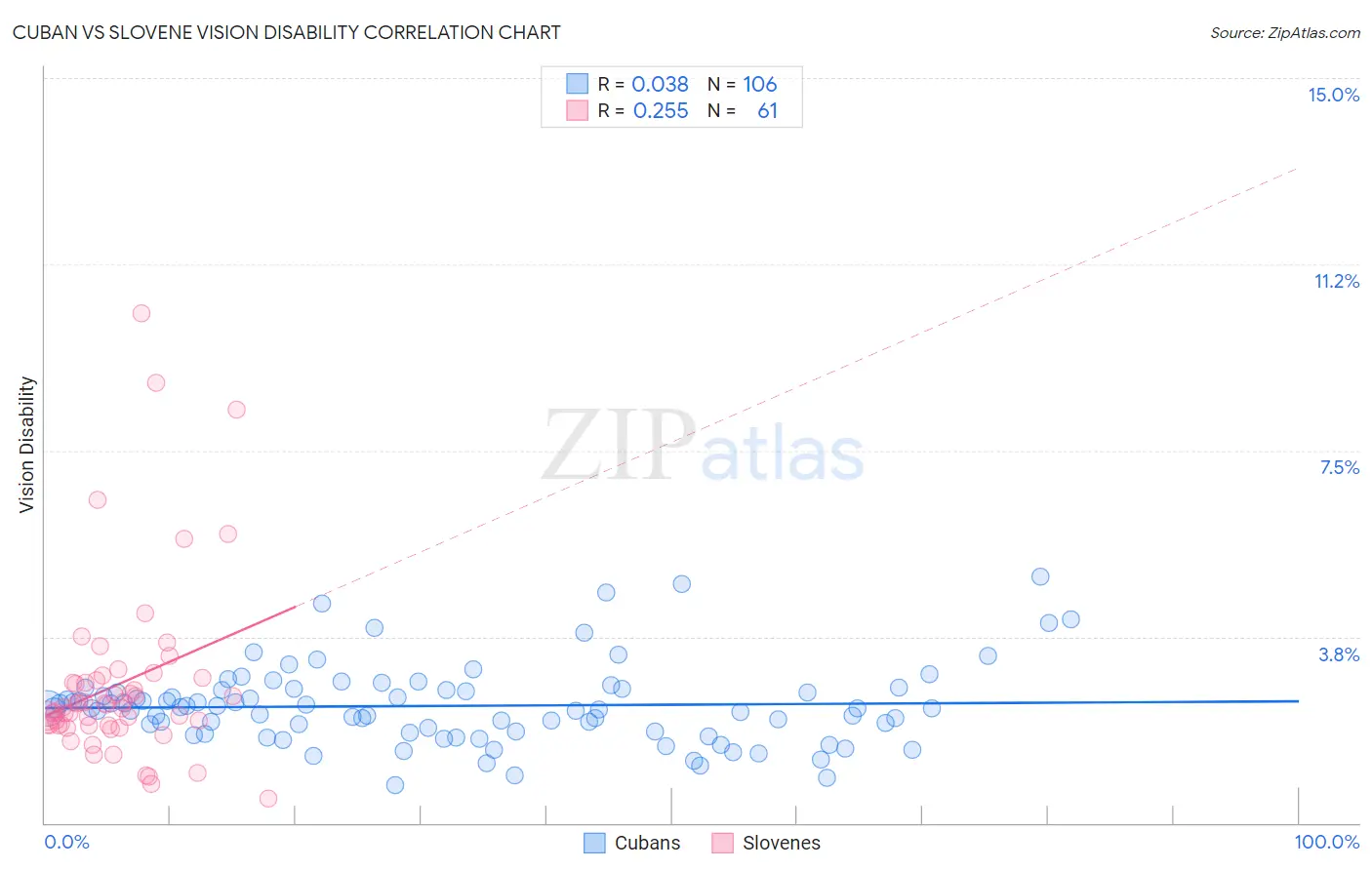 Cuban vs Slovene Vision Disability