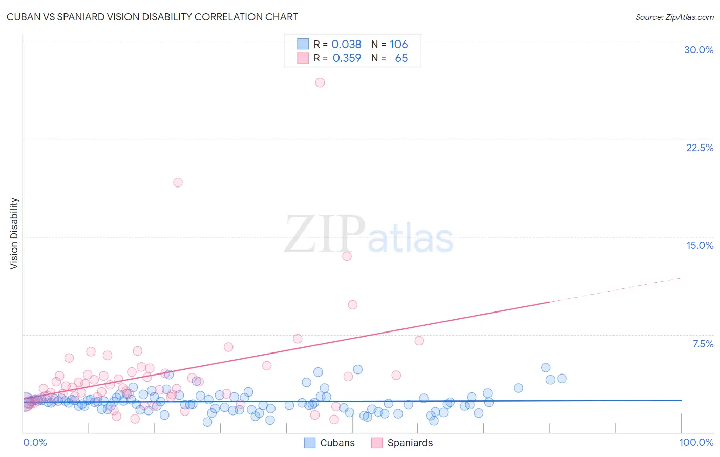 Cuban vs Spaniard Vision Disability