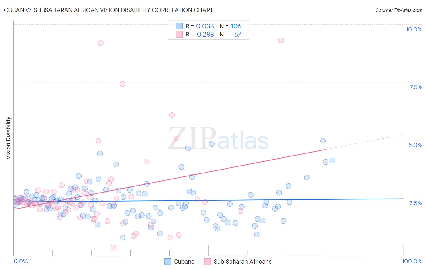 Cuban vs Subsaharan African Vision Disability