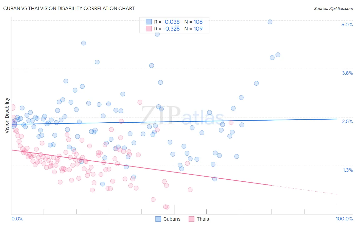 Cuban vs Thai Vision Disability
