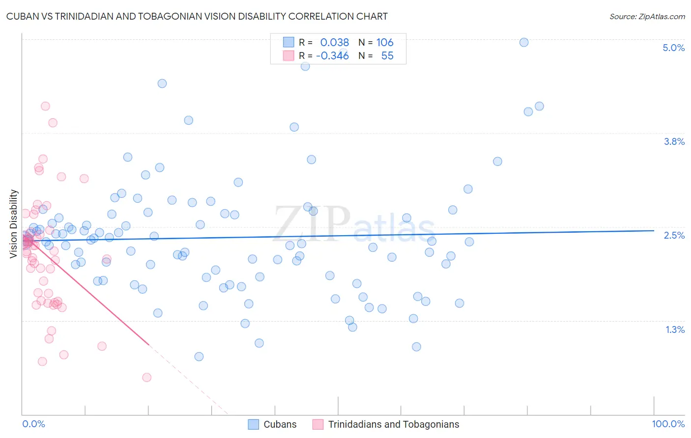 Cuban vs Trinidadian and Tobagonian Vision Disability