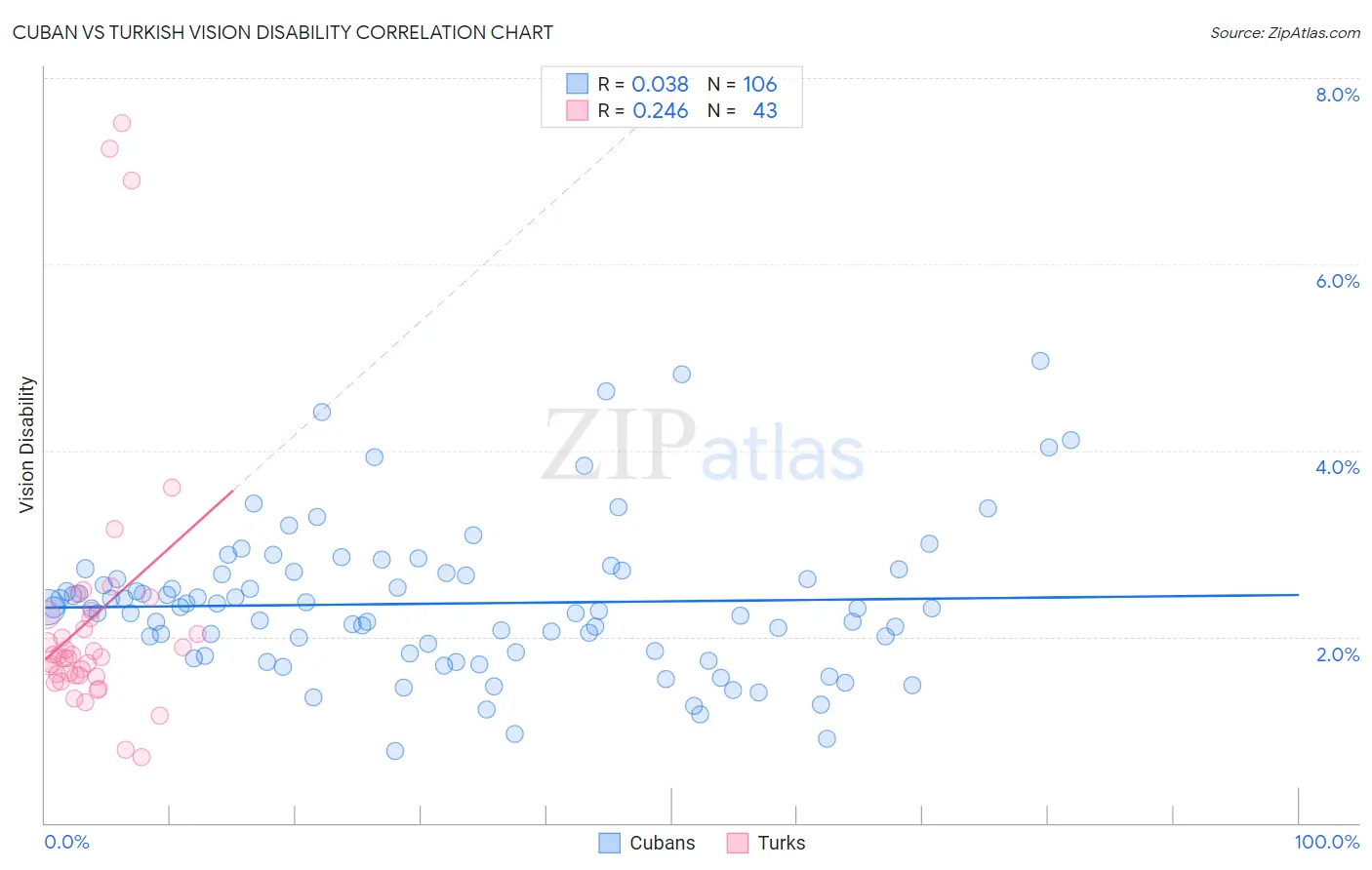 Cuban vs Turkish Vision Disability