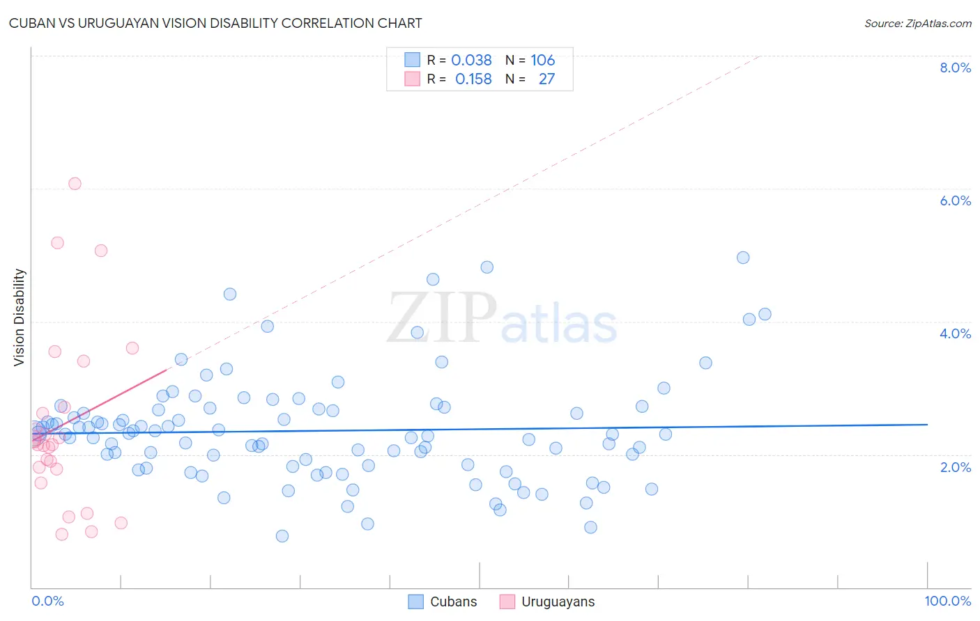 Cuban vs Uruguayan Vision Disability