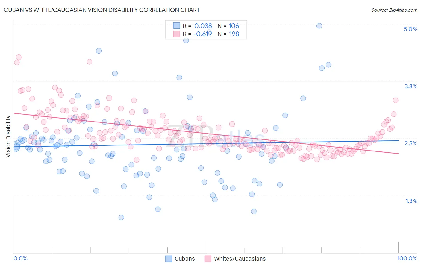 Cuban vs White/Caucasian Vision Disability