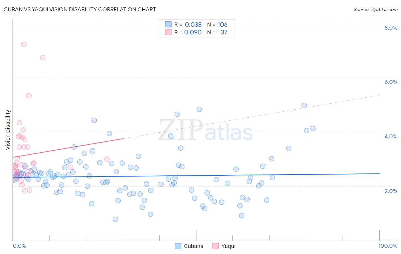 Cuban vs Yaqui Vision Disability