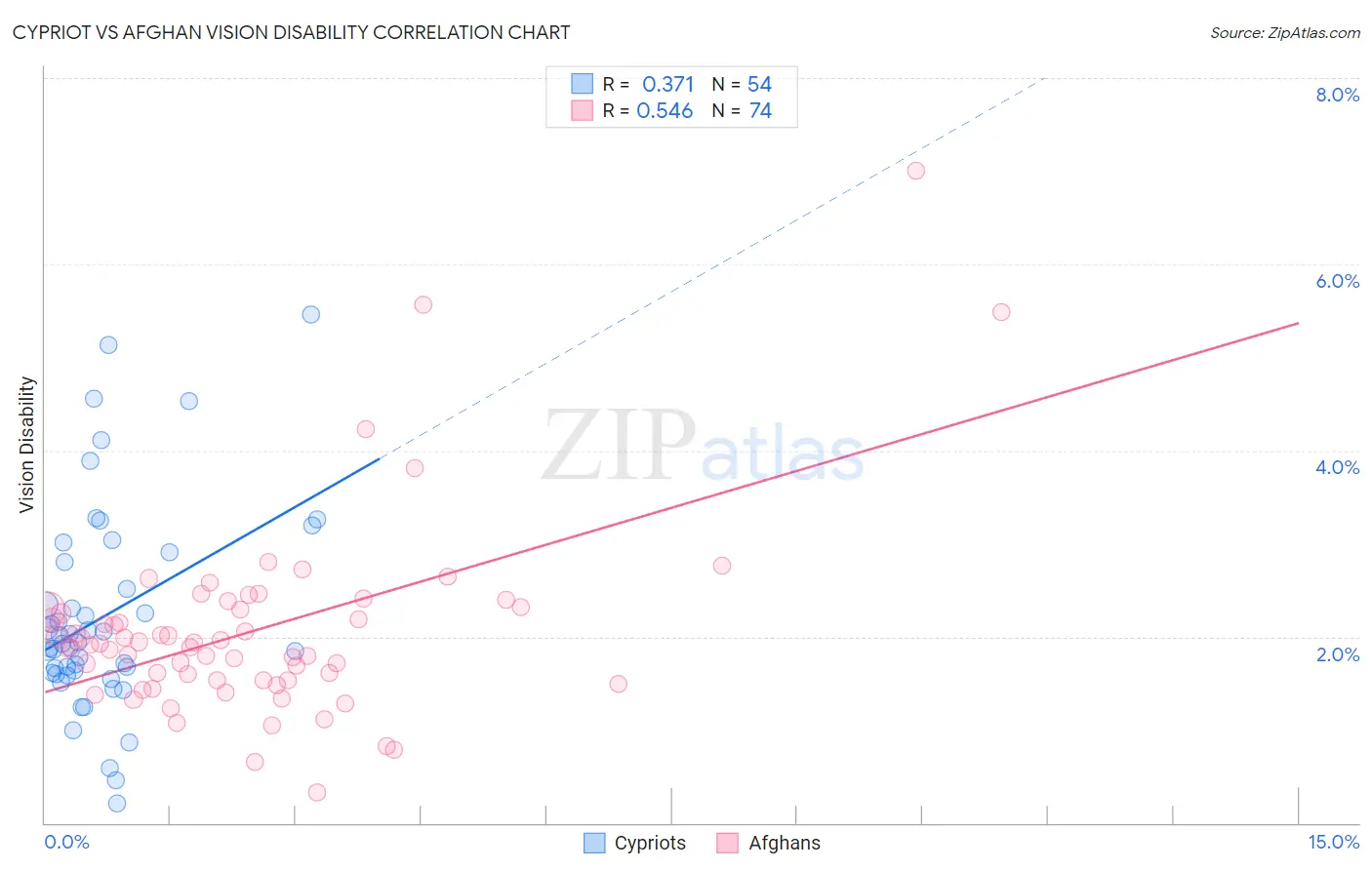 Cypriot vs Afghan Vision Disability