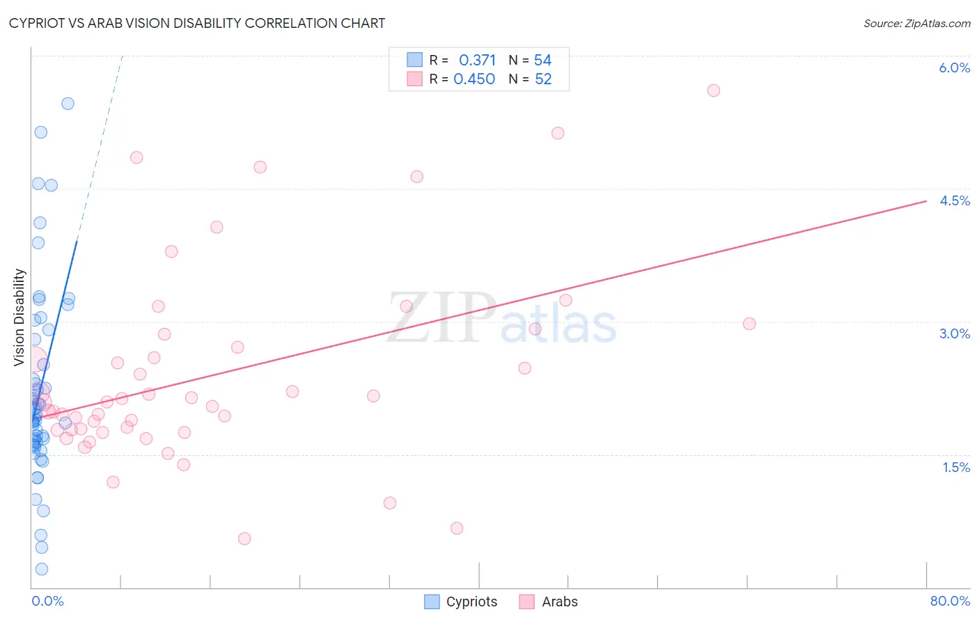 Cypriot vs Arab Vision Disability