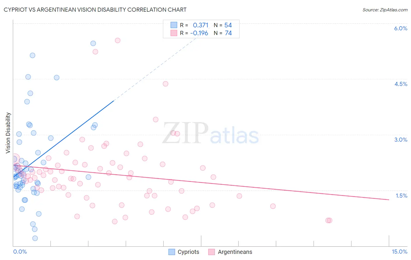 Cypriot vs Argentinean Vision Disability