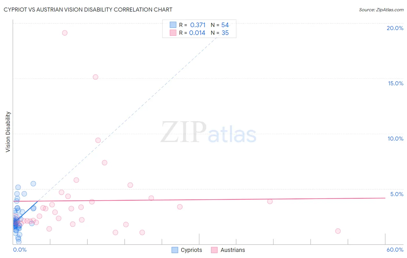 Cypriot vs Austrian Vision Disability