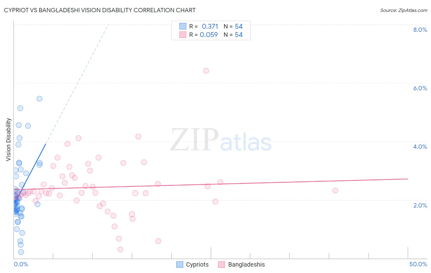 Cypriot vs Bangladeshi Vision Disability