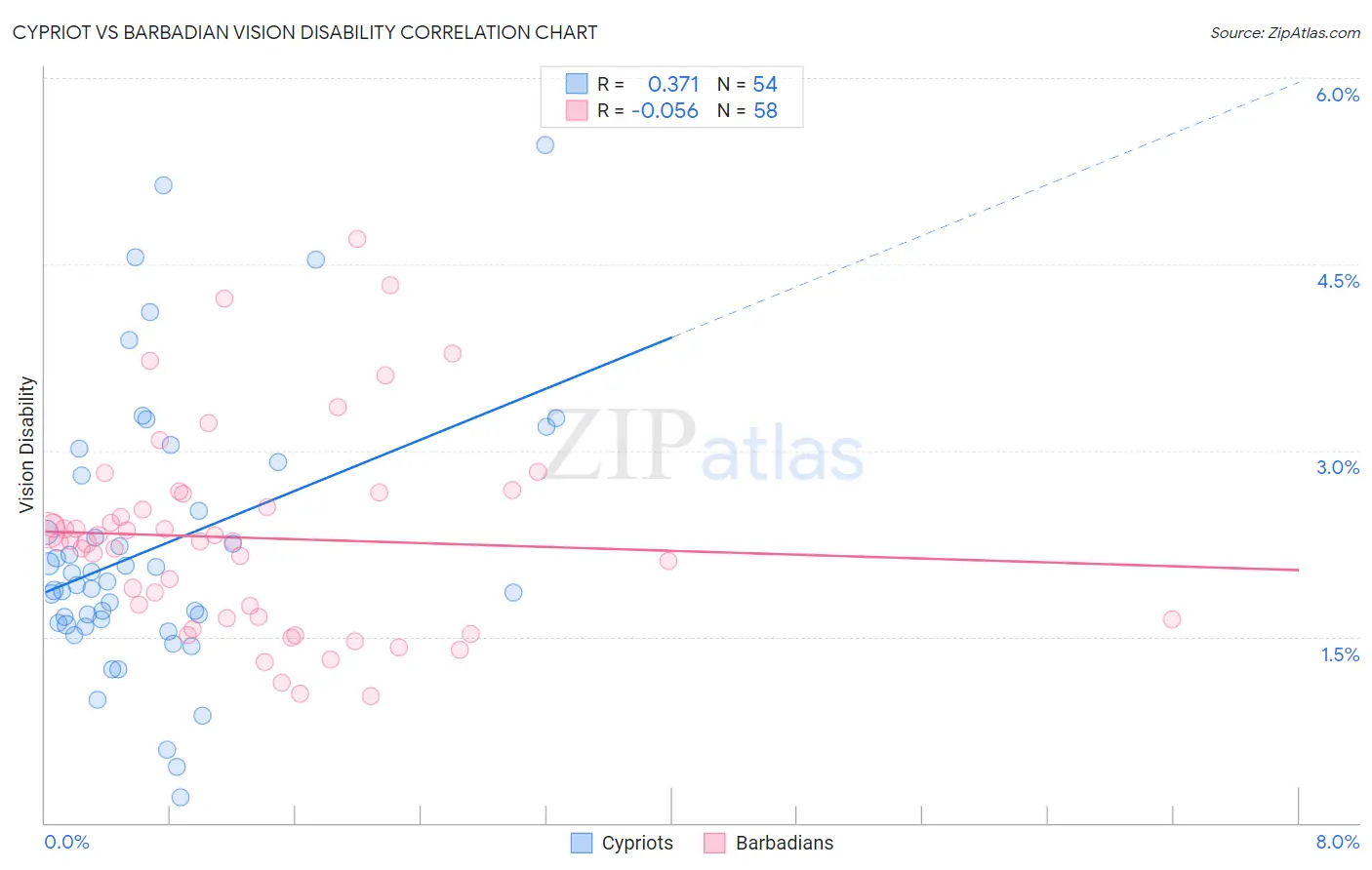 Cypriot vs Barbadian Vision Disability