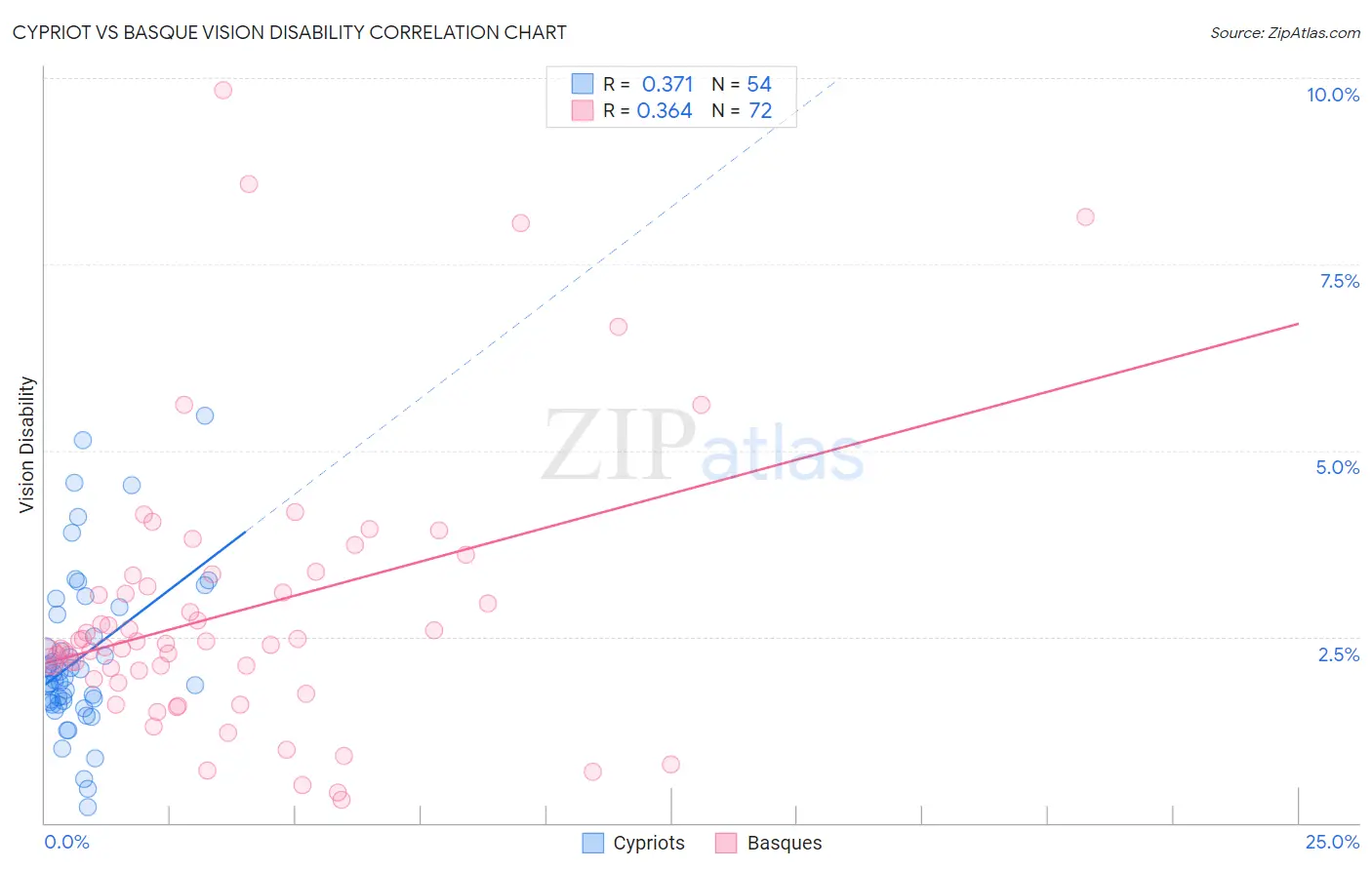 Cypriot vs Basque Vision Disability