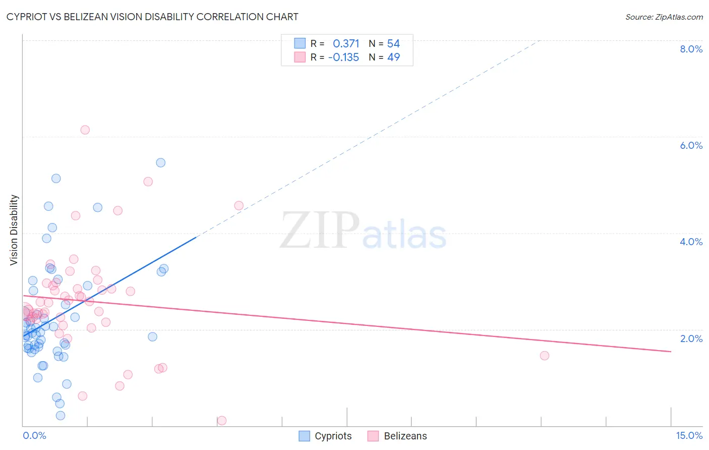 Cypriot vs Belizean Vision Disability