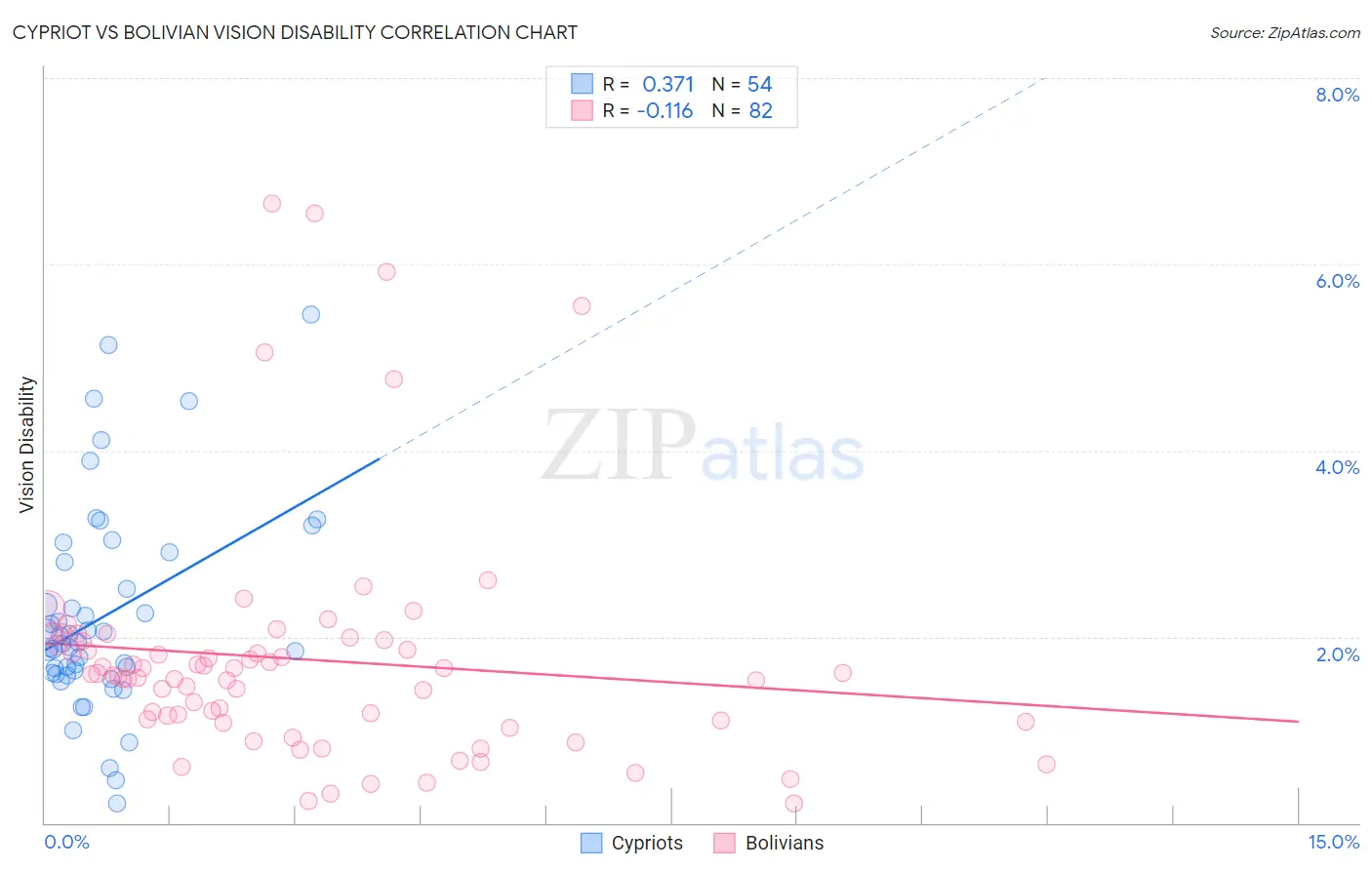 Cypriot vs Bolivian Vision Disability