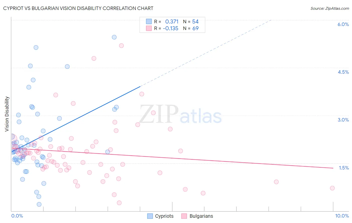 Cypriot vs Bulgarian Vision Disability