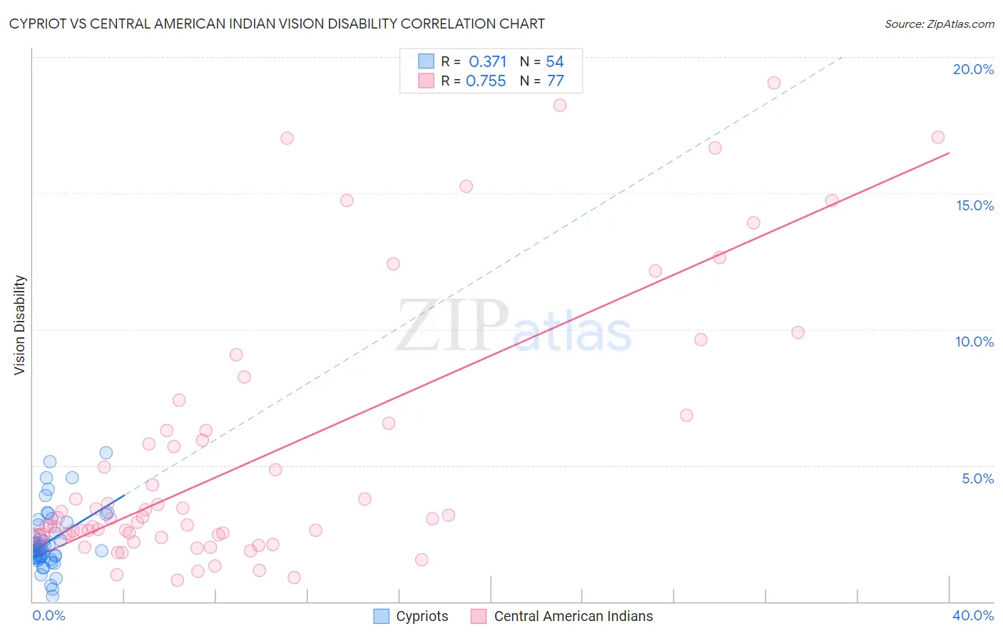 Cypriot vs Central American Indian Vision Disability