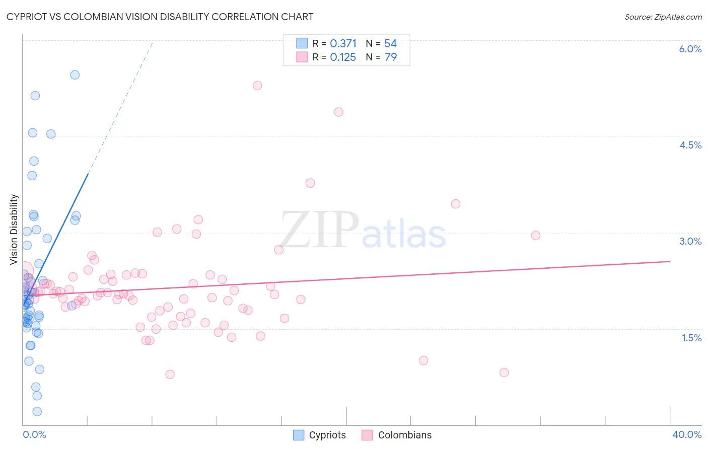 Cypriot vs Colombian Vision Disability