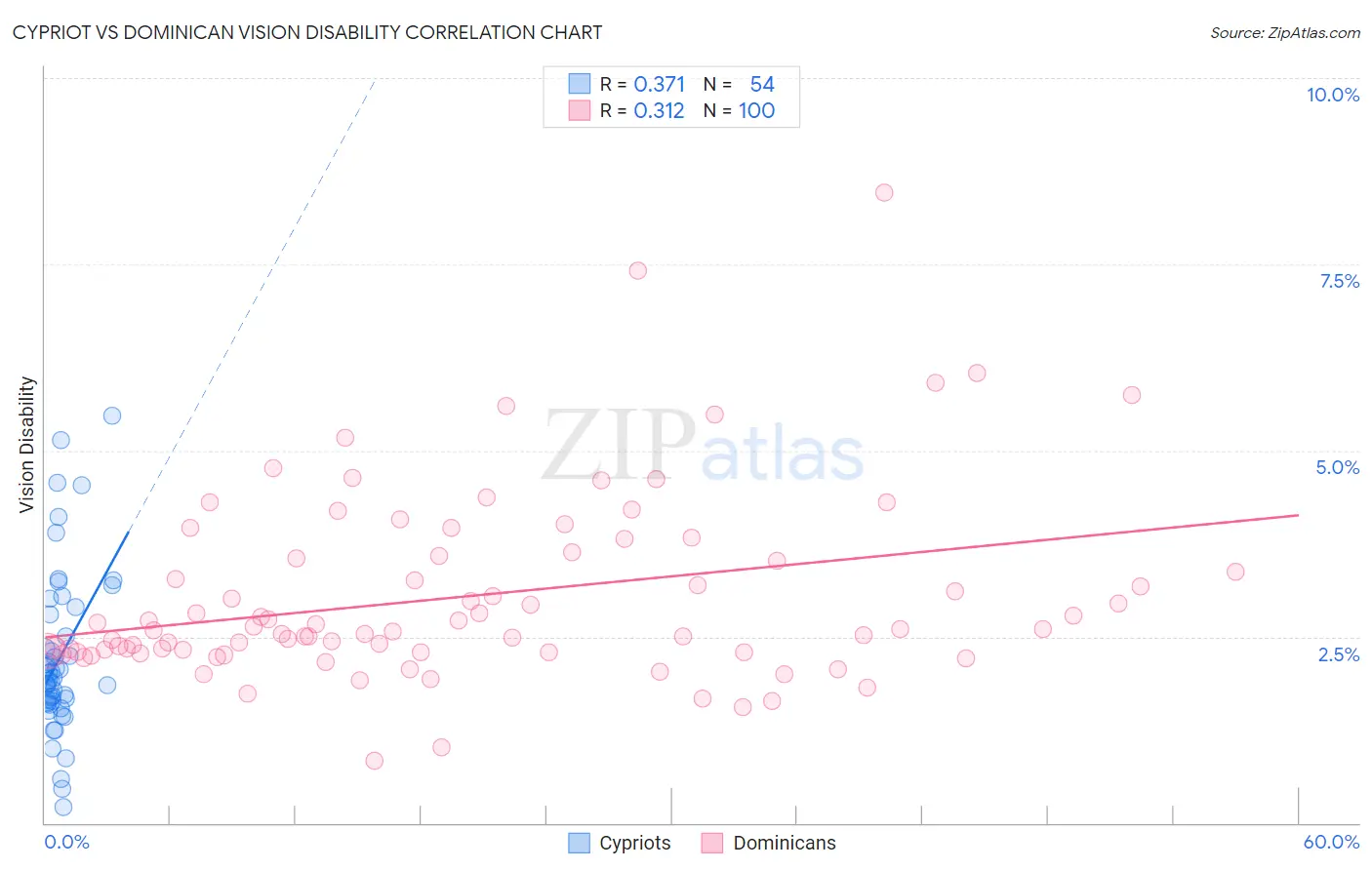 Cypriot vs Dominican Vision Disability