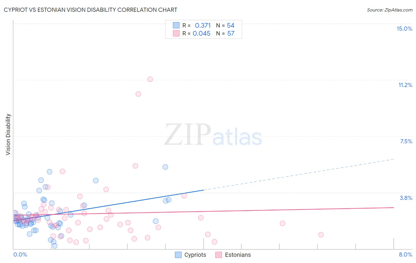 Cypriot vs Estonian Vision Disability