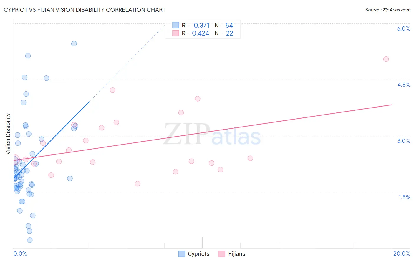 Cypriot vs Fijian Vision Disability