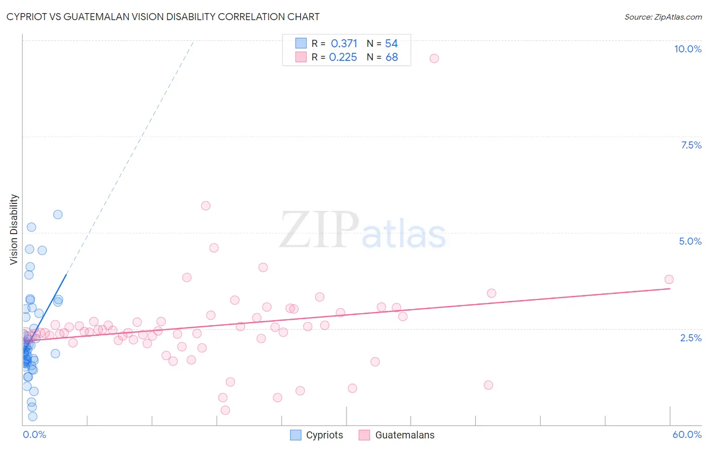 Cypriot vs Guatemalan Vision Disability