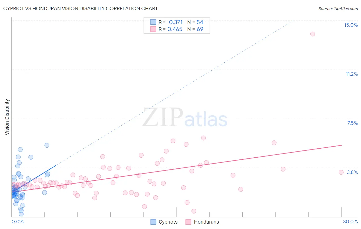Cypriot vs Honduran Vision Disability