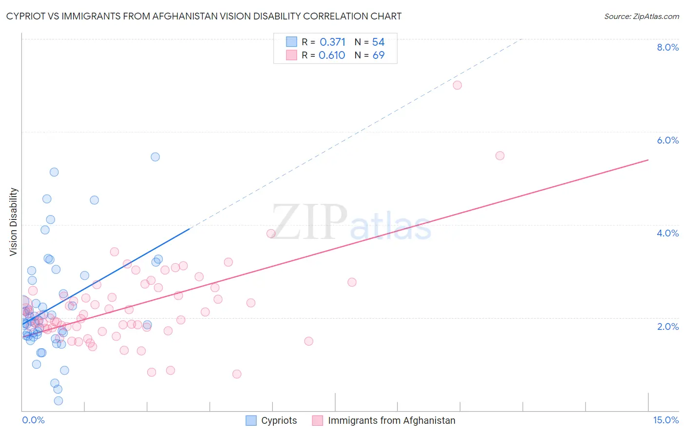 Cypriot vs Immigrants from Afghanistan Vision Disability