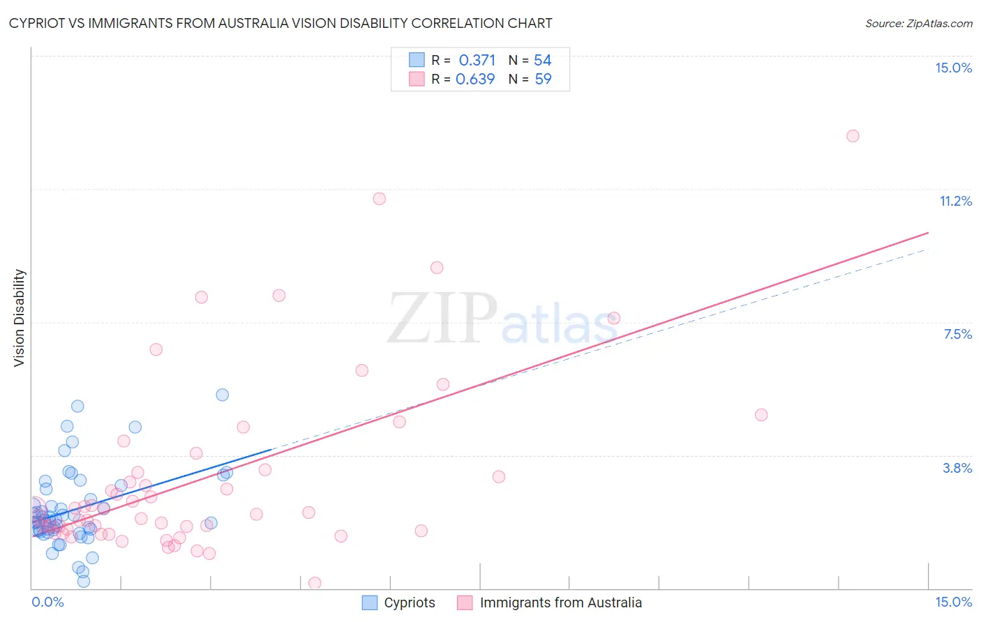 Cypriot vs Immigrants from Australia Vision Disability