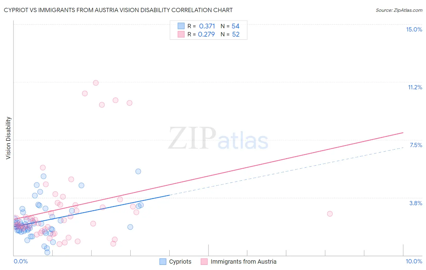 Cypriot vs Immigrants from Austria Vision Disability
