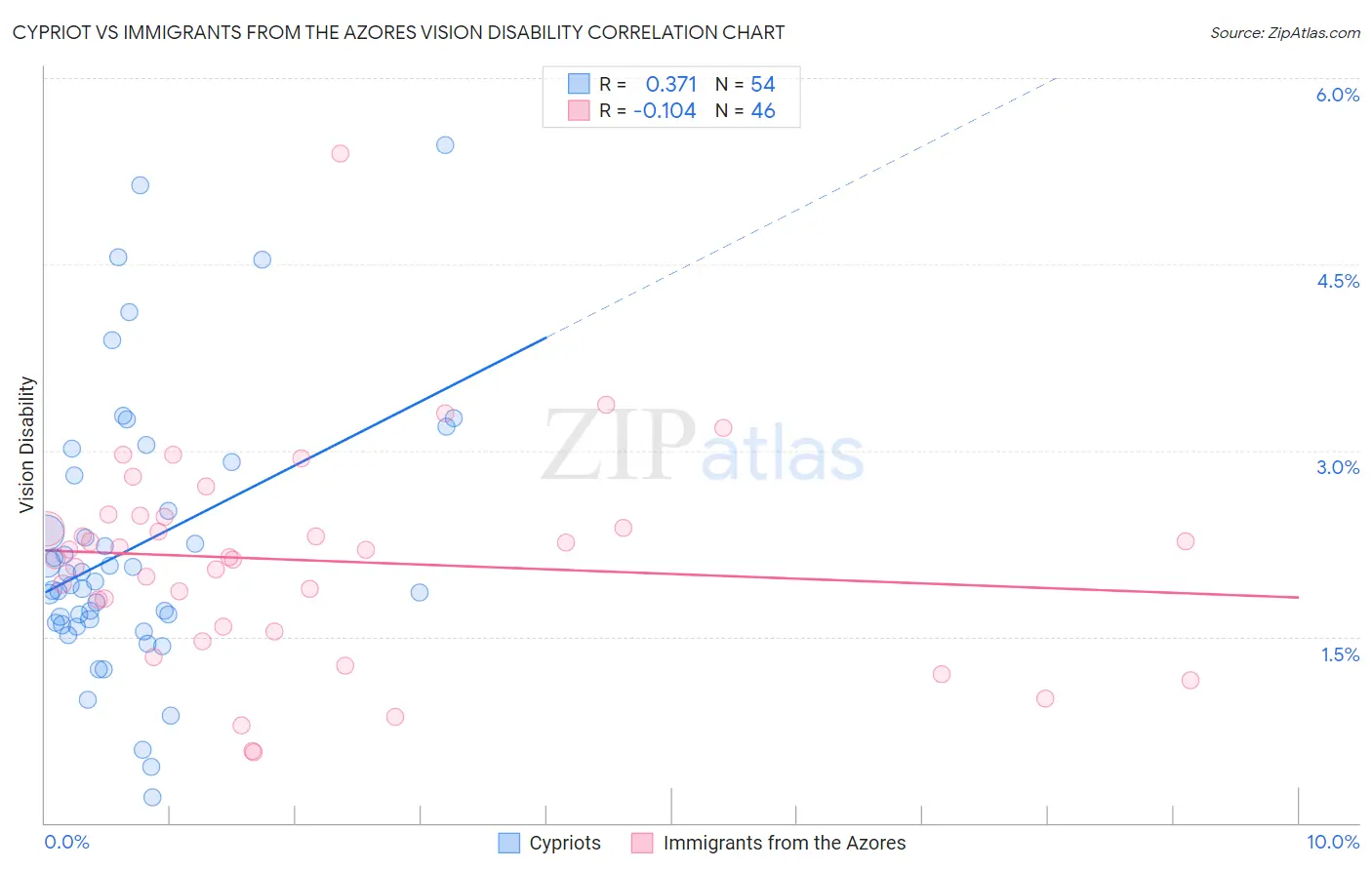 Cypriot vs Immigrants from the Azores Vision Disability