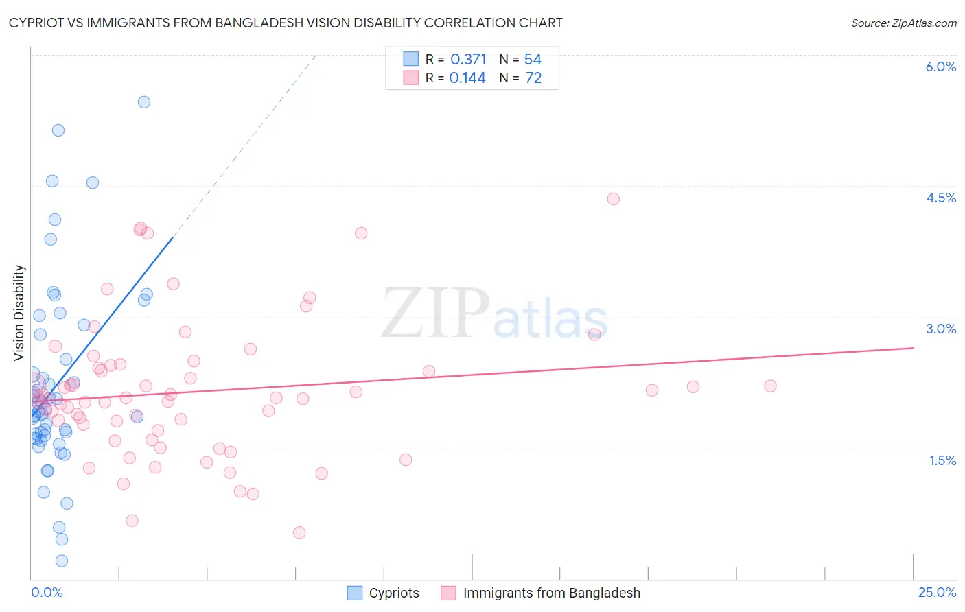 Cypriot vs Immigrants from Bangladesh Vision Disability