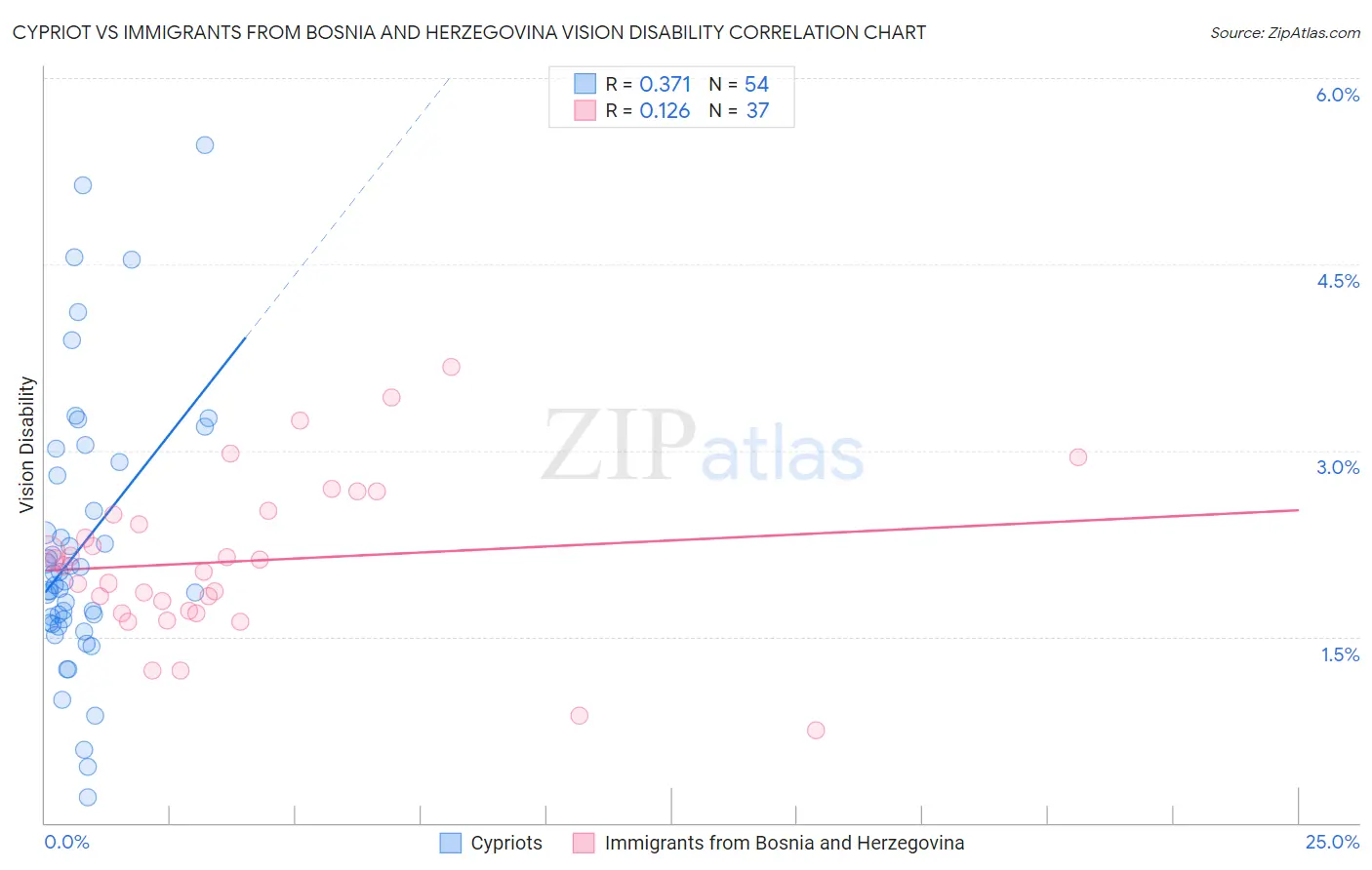 Cypriot vs Immigrants from Bosnia and Herzegovina Vision Disability