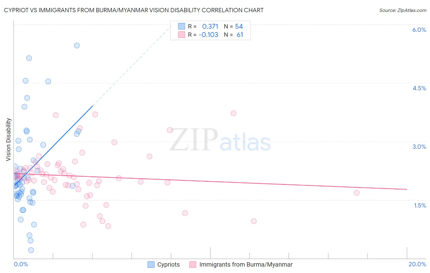 Cypriot vs Immigrants from Burma/Myanmar Vision Disability